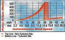 Air X Wind Turbine Performance diagram