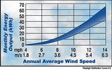 Air X Average Output