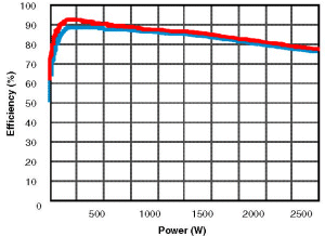 SE22 effieciency graph