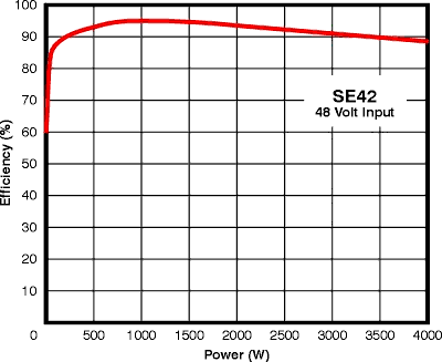 SE42 effieciency graph
