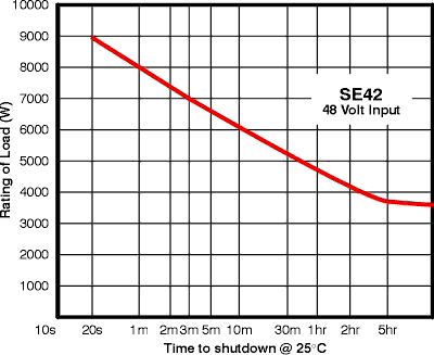 SE42 time to shutdown graph