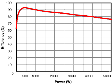 SE32 effieciency graph