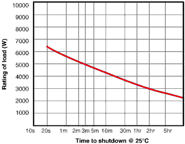 SE32 time to shutdown graph