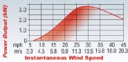 Air X Wind Turbine Performance diagram