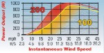 Air X Wind Turbine Performance diagram