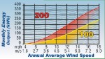 Air X Average Output